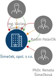 Šimeček, spol. s r.o., IČO: 42864356: vizualizace vztahů osob a společností