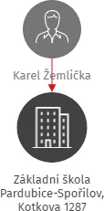 Základní škola Pardubice-Spořilov, Kotkova 1287, IČO: 42938554: vizualizace vztahů osob a společností