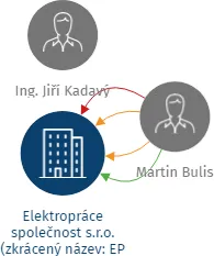 Elektropráce společnost s.r.o. (zkrácený název: EP společnost s r.o.), IČO: 42936659: vizualizace vztahů osob a společností