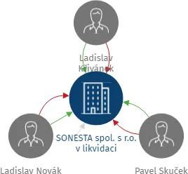 SONESTA spol. s r.o. v likvidaci, IČO: 42936543: vizualizace vztahů osob a společností