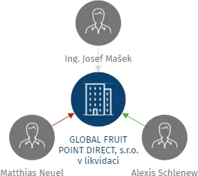 GLOBAL FRUIT POINT DIRECT, s.r.o. v likvidaci, IČO: 43001793: vizualizace vztahů osob a společností