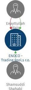 ENOCO - Trading,spol.s r.o., IČO: 43001858: vizualizace vztahů osob a společností