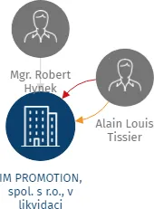 IM PROMOTION, spol. s r.o., v likvidaci, IČO: 43001866: vizualizace vztahů osob a společností