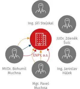ENFY, a.s., IČO: 43001823: vizualizace vztahů osob a společností