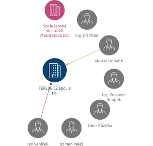 TEPEDE CZ spol. s r.o., IČO: 43001815: vizualizace vztahů osob a společností