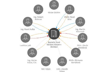 Nadační fond Václava Klause v likvidaci, IČO: 43000746: vizualizace vztahů osob a společností