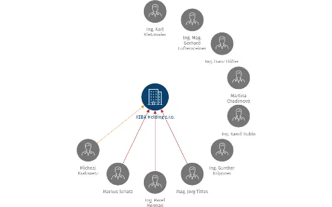 KEBA Holding s.r.o., IČO: 43000631: vizualizace vztahů osob a společností