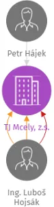 TJ Mcely, z.s., IČO: 43144861: vizualizace vztahů osob a společností