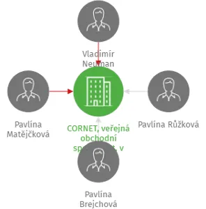 CORNET, veřejná obchodní společnost, v likvidaci, IČO: 43222145: vizualizace vztahů osob a společností