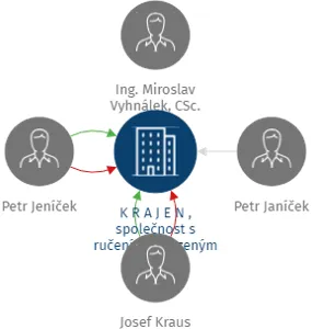 K R A J E N ,    společnost s ručením omezeným v likvidaci, IČO: 43223788: vizualizace vztahů osob a společností