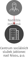 Centrum sociálních služeb Jablonec nad Nisou, p.o., IČO: 43256503: vizualizace vztahů osob a společností