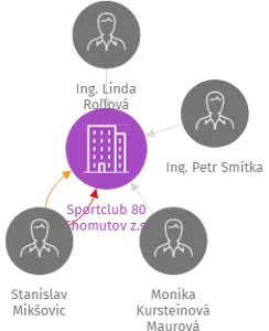 Sportclub 80 Chomutov z.s., IČO: 43227406: vizualizace vztahů osob a společností