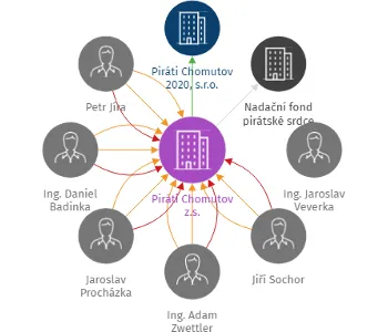 Piráti Chomutov z.s., IČO: 43222889: vizualizace vztahů osob a společností