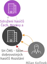 SH ČMS - Sbor dobrovolných hasičů Rozstání, IČO: 43222161: vizualizace vztahů osob a společností