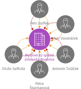 Myslivecký spolek Jirkovská Borovice, IČO: 43256724: vizualizace vztahů osob a společností