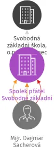 Spolek přátel Svobodné základní školy, IČO: 43256414: vizualizace vztahů osob a společností