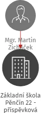 Základní škola Pěnčín 22 - příspěvková organizace, IČO: 43257151: vizualizace vztahů osob a společností