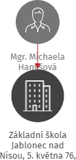 Základní škola Jablonec nad Nisou, 5. května 76, příspěvková organizace, IČO: 43257399: vizualizace vztahů osob a společností
