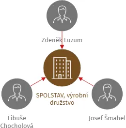 SPOLSTAV, výrobní družstvo, IČO: 43226965: vizualizace vztahů osob a společností