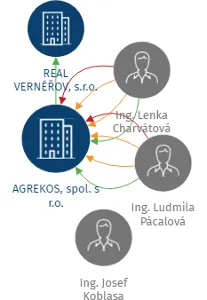 AGREKOS, spol. s r.o., IČO: 43226388: vizualizace vztahů osob a společností
