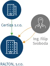 RALTON, s.r.o., IČO: 43224733: vizualizace vztahů osob a společností