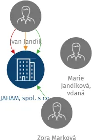 JAHAM, spol. s r.o., IČO: 43224555: vizualizace vztahů osob a společností