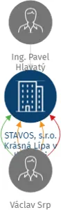STAVOS, s.r.o. Krásná Lípa v likvidaci, IČO: 43224407: vizualizace vztahů osob a společností