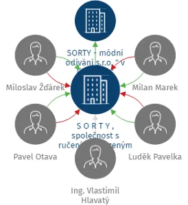 Vizualizace vztahů osob a společností - S O R T Y , společnost s ručením omezeným