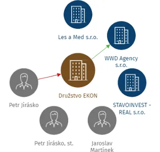 Družstvo EKON, IČO: 43223061: vizualizace vztahů osob a společností