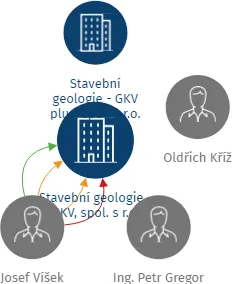 Stavební geologie - GKV, spol. s r.o., IČO: 43222561: vizualizace vztahů osob a společností