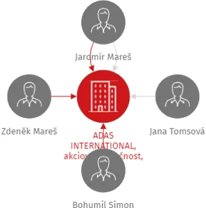 ADAS INTERNATIONAL, akciová společnost, zkr. ADAS INTERNATIONAL, a.s., angl. ADAS INTERNATIONAL, Ltd., v likvidaci, IČO: 43222471: vizualizace vztahů osob a společností