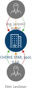 CHEMIE STAR, spol. s r.o., IČO: 43222226: vizualizace vztahů osob a společností