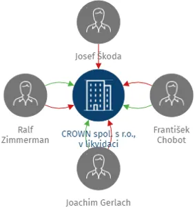 CROWN spol. s r.o., v likvidaci, IČO: 43222200: vizualizace vztahů osob a společností