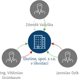 Ekoline, spol. s r.o. v likvidaci, IČO: 43222137: vizualizace vztahů osob a společností