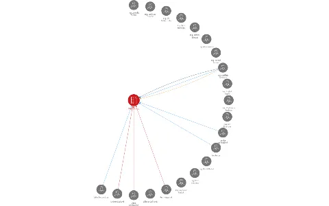 TREPON, a.s., IČO: 43371418: vizualizace vztahů osob a společností