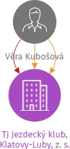 TJ Jezdecký klub, Klatovy-Luby, z. s., IČO: 43316034: vizualizace vztahů osob a společností