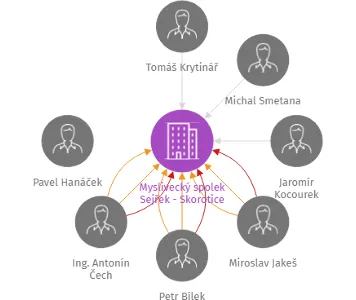 Myslivecký spolek Sejřek - Skorotice, IČO: 43382584: vizualizace vztahů osob a společností