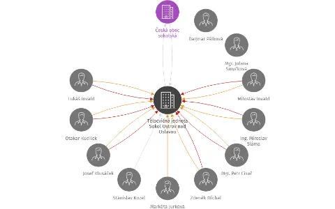 Tělocvičná jednota Sokol Ostrov nad Oslavou, IČO: 43378595: vizualizace vztahů osob a společností