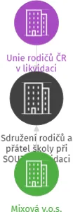 Sdružení rodičů a přátel školy při SOUZ, v likvidaci, IČO: 43378722: vizualizace vztahů osob a společností