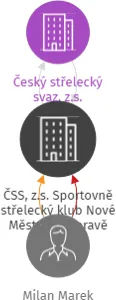 ČSS, z.s. Sportovně střelecký klub Nové Město na Moravě, IČO: 43378731: vizualizace vztahů osob a společností