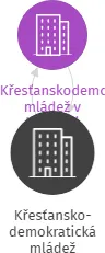Křesťansko-demokratická mládež, IČO: 43382274: vizualizace vztahů osob a společností