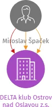 DELTA klub Ostrov nad Oslavou z.s., IČO: 43380387: vizualizace vztahů osob a společností