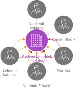 Myslivecký spolek Svratka, IČO: 43383611: vizualizace vztahů osob a společností