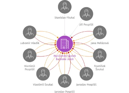 Myslivecký spolek  Balinské údolí, IČO: 43382479: vizualizace vztahů osob a společností