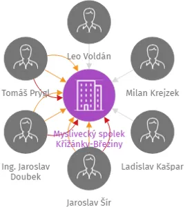 Myslivecký spolek Křižánky-Březiny, IČO: 43383033: vizualizace vztahů osob a společností