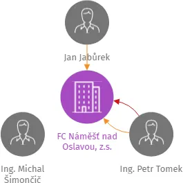 FC Náměšť nad Oslavou, z.s., IČO: 43371965: vizualizace vztahů osob a společností