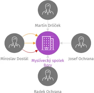 Myslivecký spolek Bory, IČO: 43383211: vizualizace vztahů osob a společností