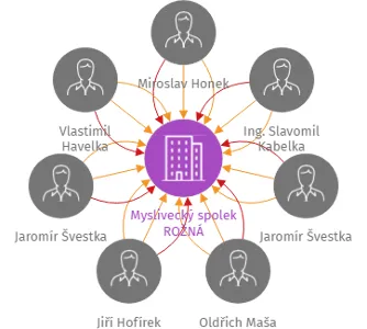 Myslivecký spolek ROŽNÁ, IČO: 43382258: vizualizace vztahů osob a společností