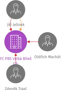 FC PBS Velká Bíteš z.s., IČO: 43383955: vizualizace vztahů osob a společností