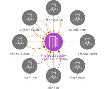 Myslivecký spolek Borovina - Vidonín, IČO: 43382576: vizualizace vztahů osob a společností